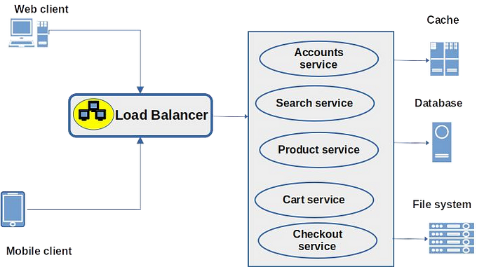 Web Architecture 101. The basic architecture concepts I wish… | by ...