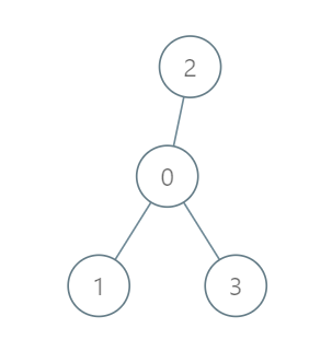 Remove Max Number of Edges to Keep Graph Fully Traversable | by Akarsh ...