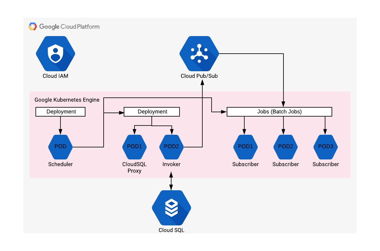 Kubernetes: Customized Cron job with GCP Pub/sub, Cloud SQL, and Batch Jobs.  | by Avinash Shrivastava | Medium