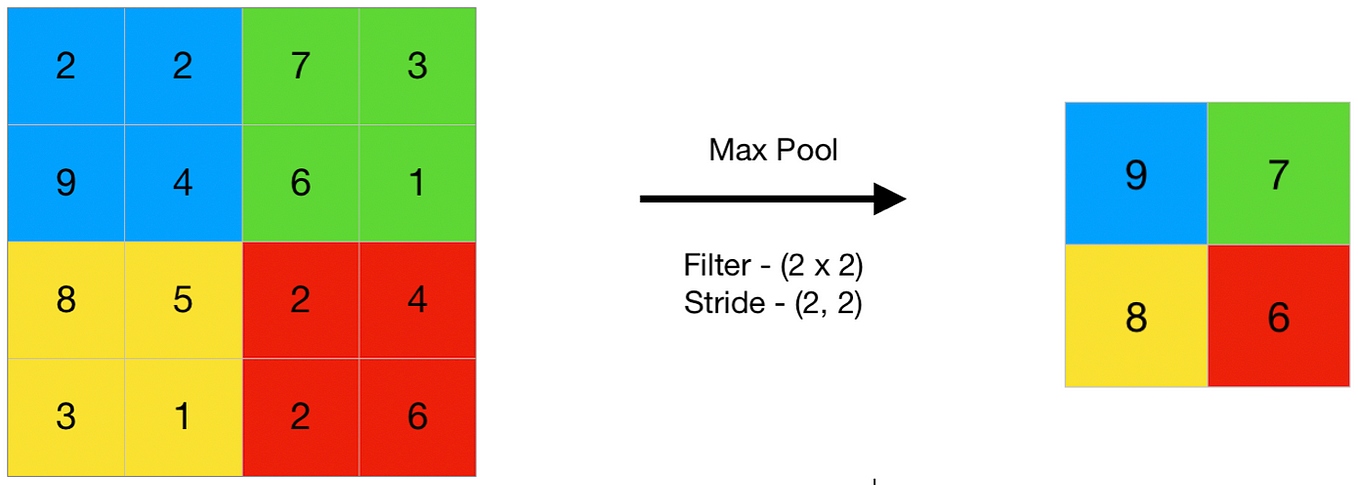 Convolutional Neural Network (CNN) In Deep Learning | by Chetan Yeola ...