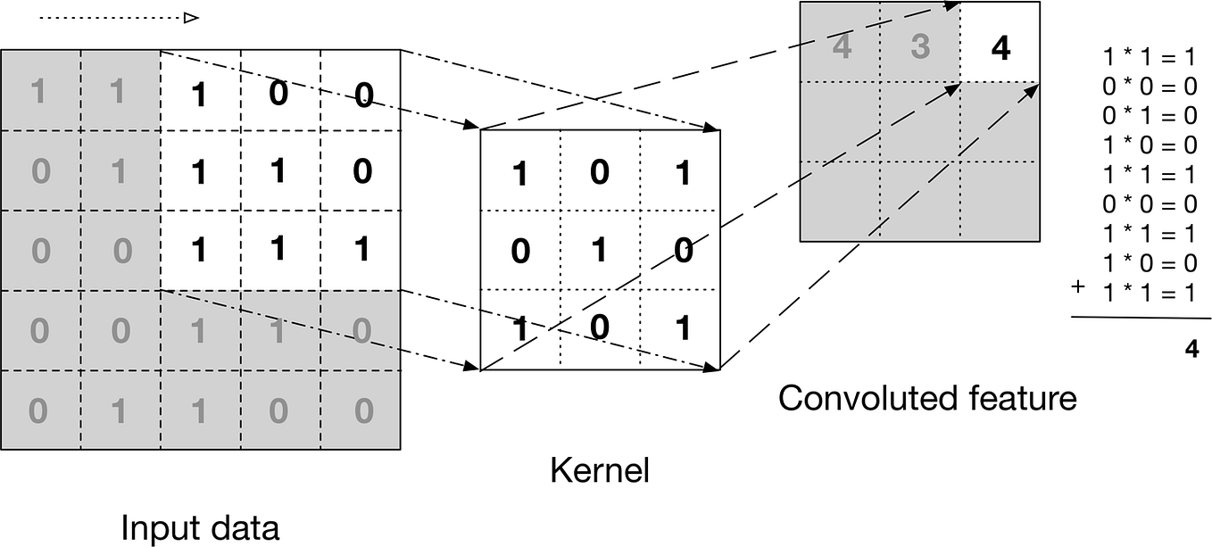 Explain FeedForward and BackPropagation | by Li Yin | Machine Learning ...