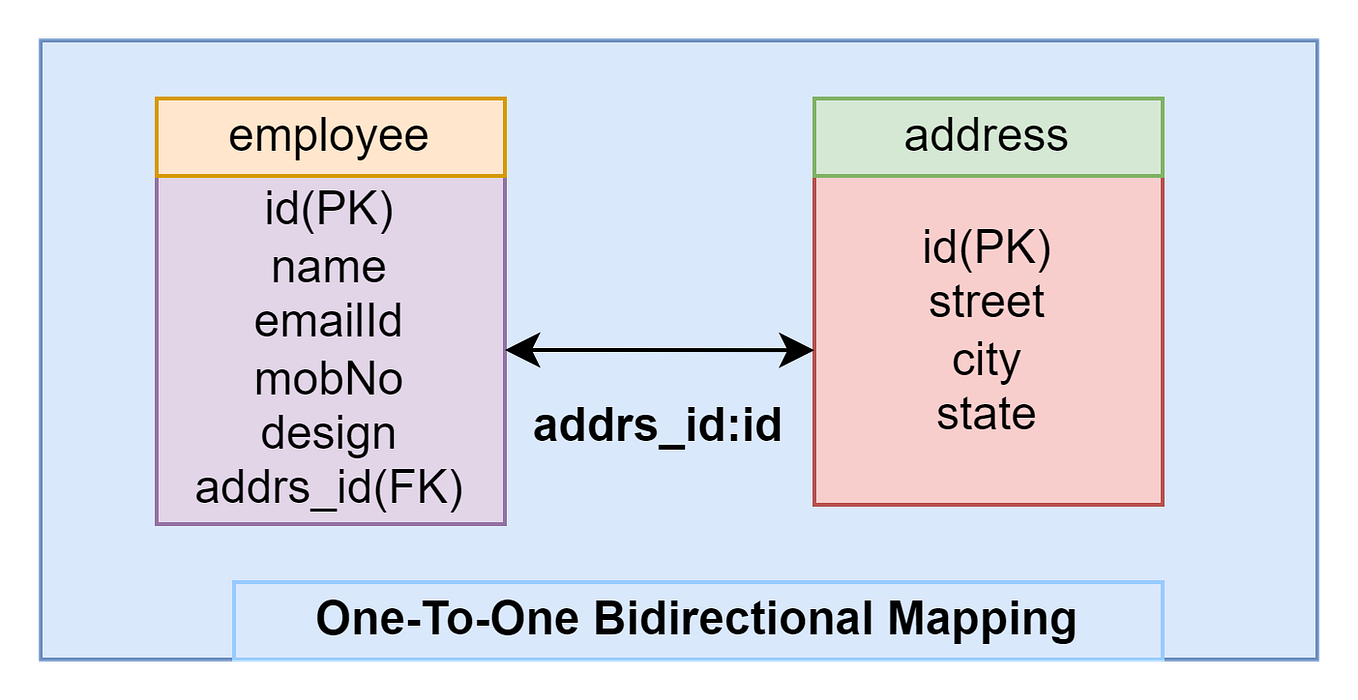 Spring Data JPA. That aims to simplify database access…, by Sachintha  Hewawasam