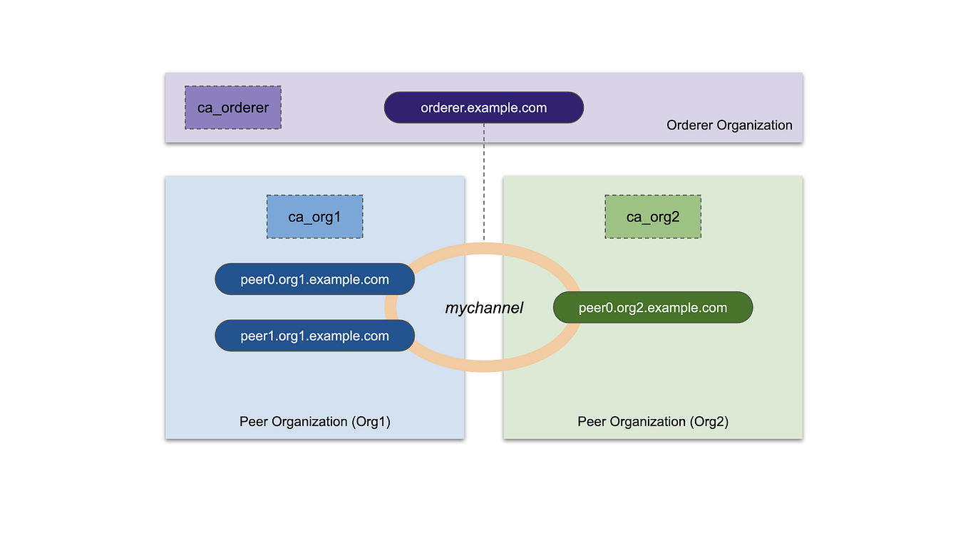 Transactions in Hyperledger Fabric by KC Tam Medium
