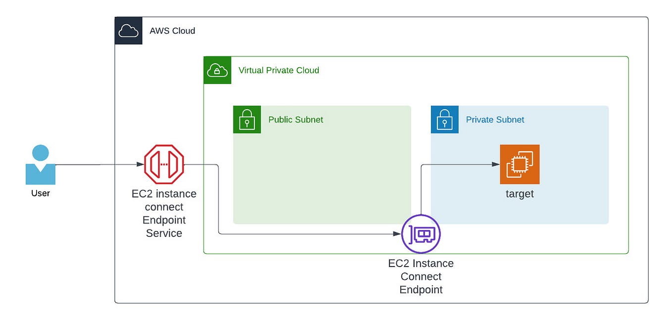 How to set up AWS S3 Lifecycle Policies by Sushil Joon Medium