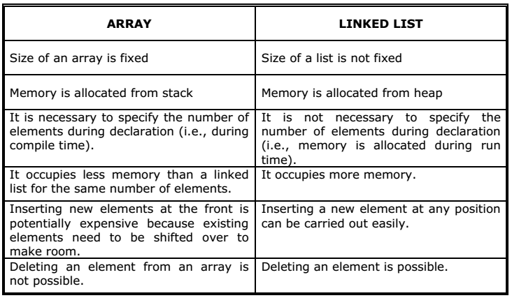 DSA Chapter 2 (Non Linear Data Structures) | by BOMMIREDDY RAVITEJA ...