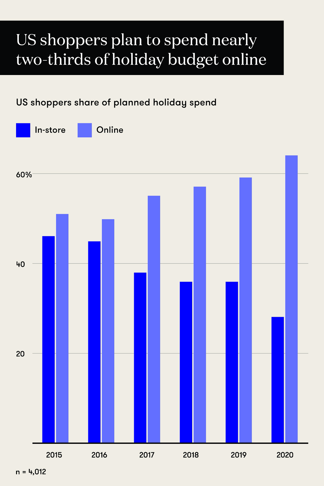 The evolution of retail store into an experience center