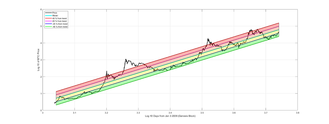 Bitcoin’s natural long-term power-law corridor of growth | by Harold