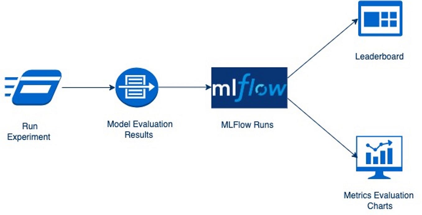 Quantitative Evaluation of LLM Responses with RAG-based Question ...
