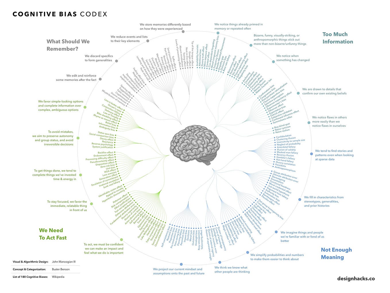 188 Cognitive Biases