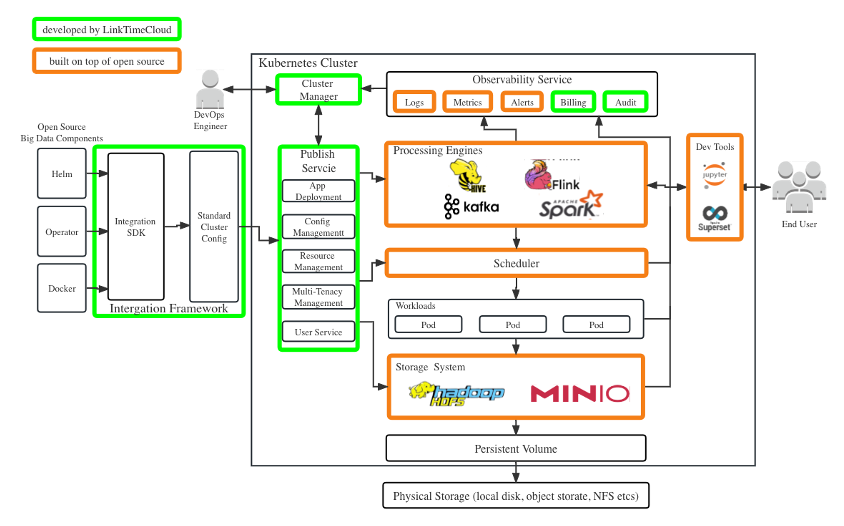 Introducing KDP, big data on K8s | Medium