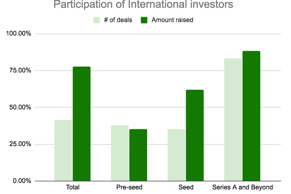 List of international Venture Capital Funds interested in Portuguese based startups