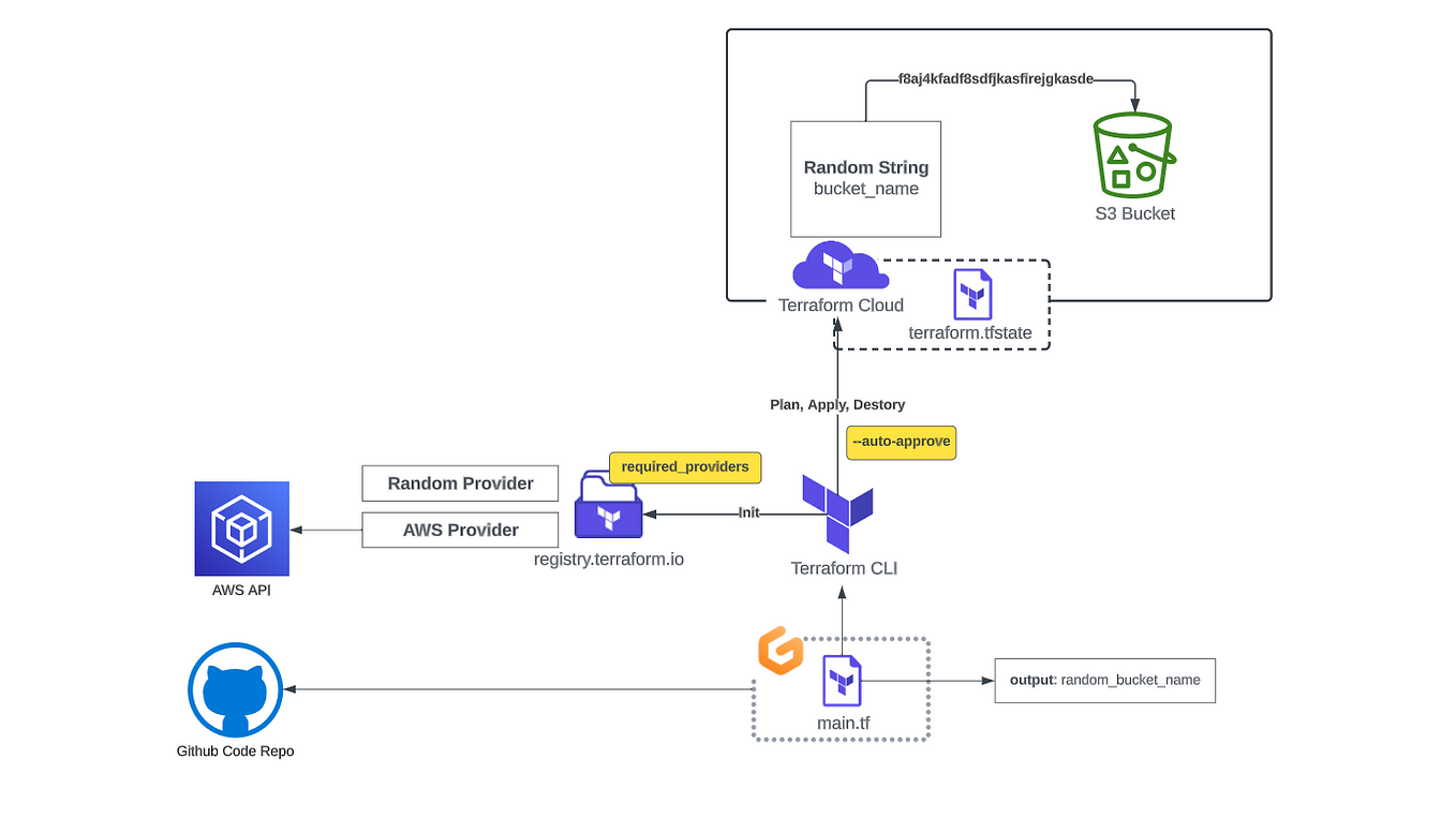 Networking 101: Understanding AWS VPC, Subnets, IGW, NAT, and Route ...