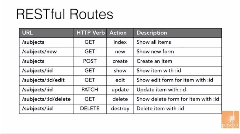 How to Create API Documentation. Swagger is often used to write mocks ...