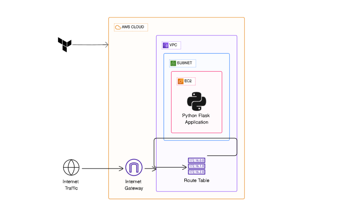 Deploy a Python Application on an AWS CI/CD Pipeline (Part 1): Code ...
