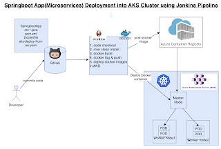 Deploy SpringBoot App into AKS cluster using Helm and Azure Build and ...