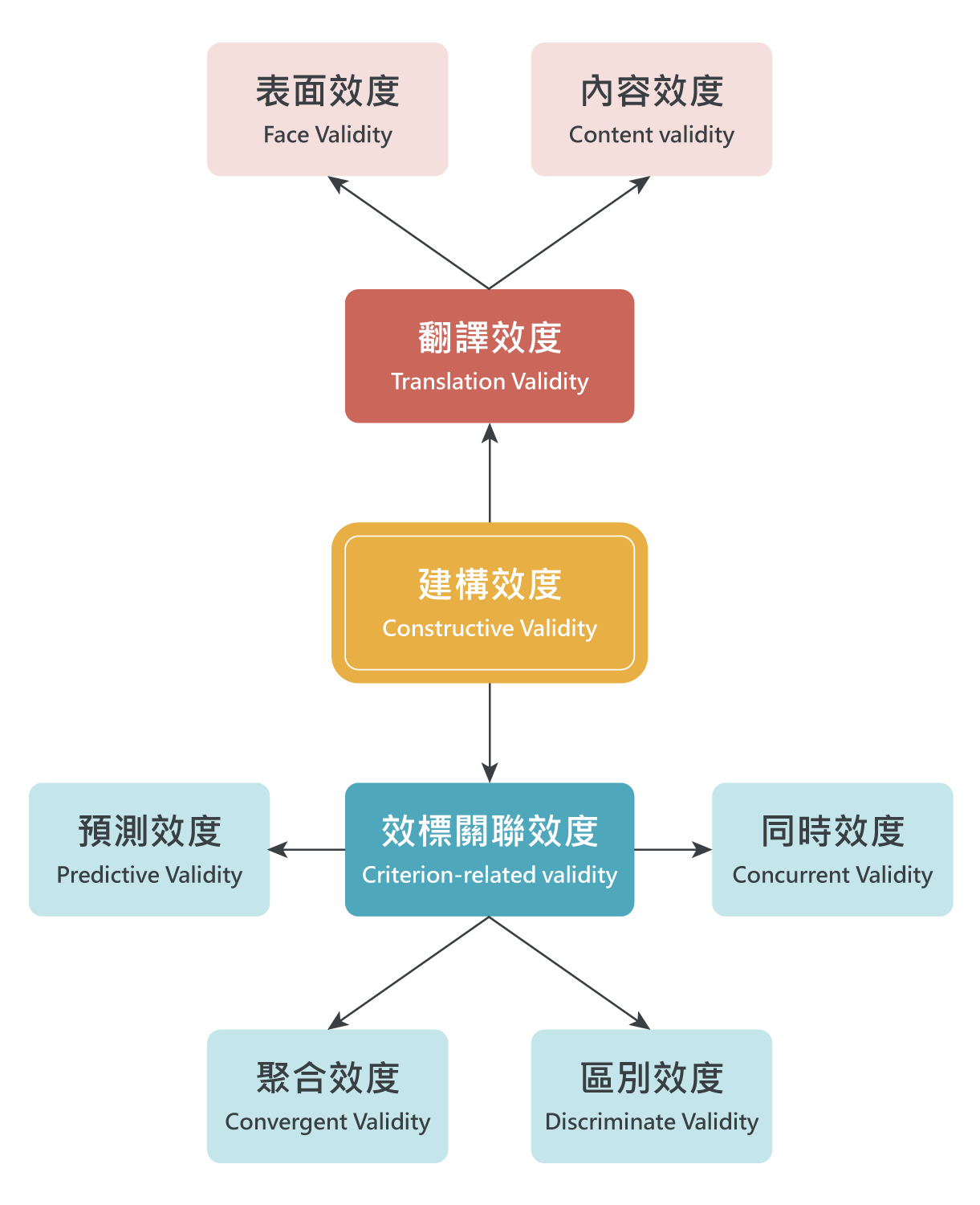 信度與效度的關係 - Marketingdatascience - Medium