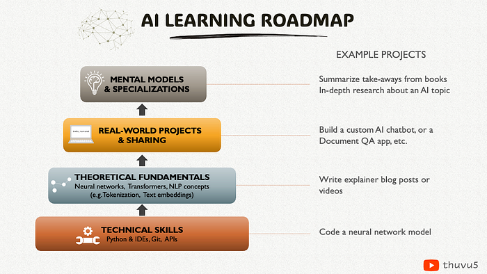 AI Learning Roadmap