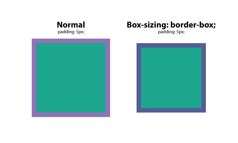 Box sizing. Box-sizing: border-Box;. Box-sizing: padding-Box. Box-sizing: border-Box CSS что это. Box sizing border Box в картинках.