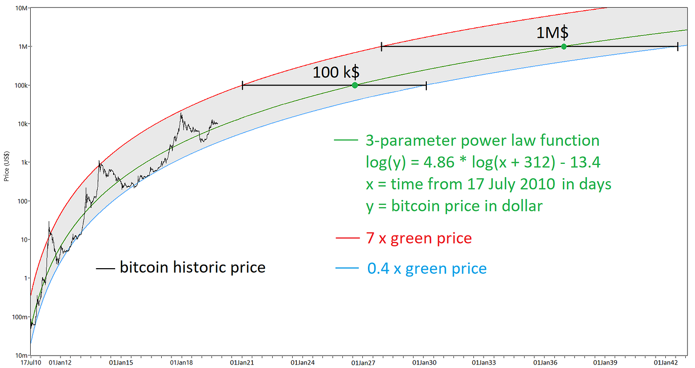 Power-law price models of bitcoin | by Peter Vijn | Quantodian ...