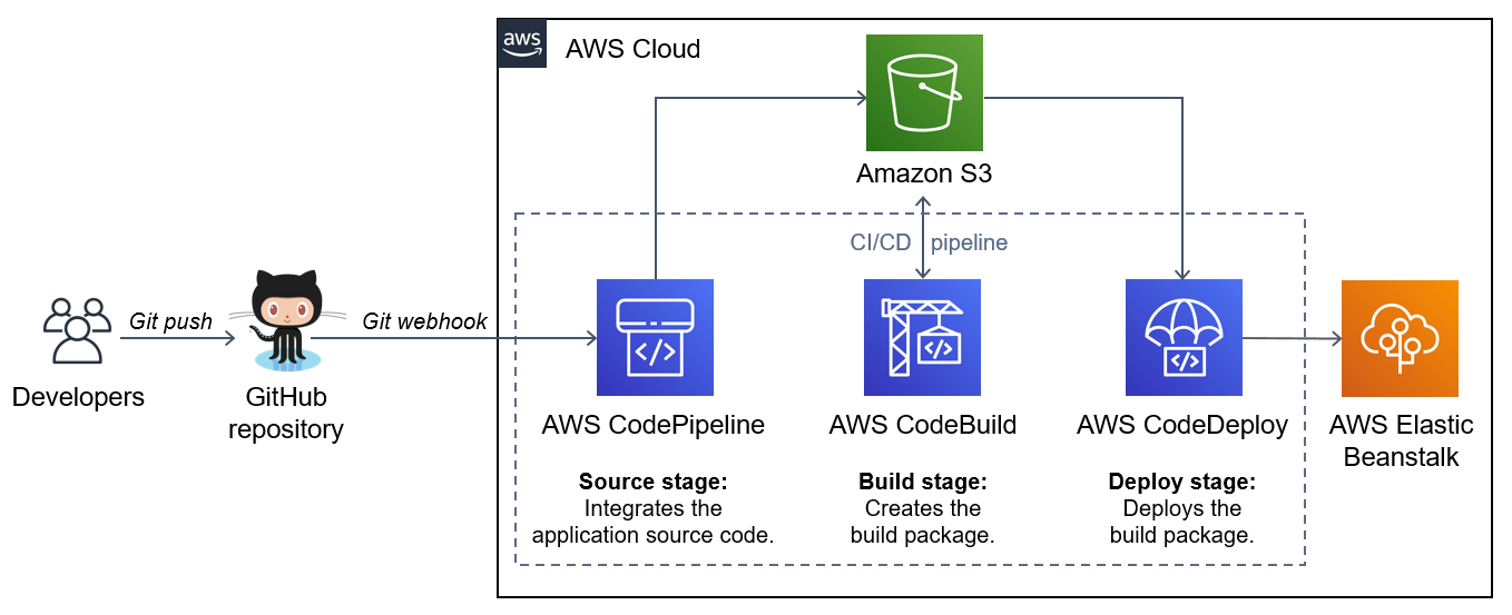 Building Bun in AWS CodeBuild using a custom image | Medium