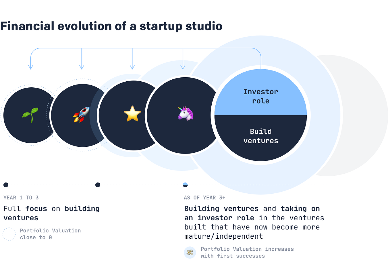 Accelerators, incubators, startup studios, and more which ones are