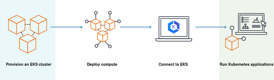 Kubernetes Cluster Autoscaling(CA)using AWS EKS | by Ikeri Ebenezer ...