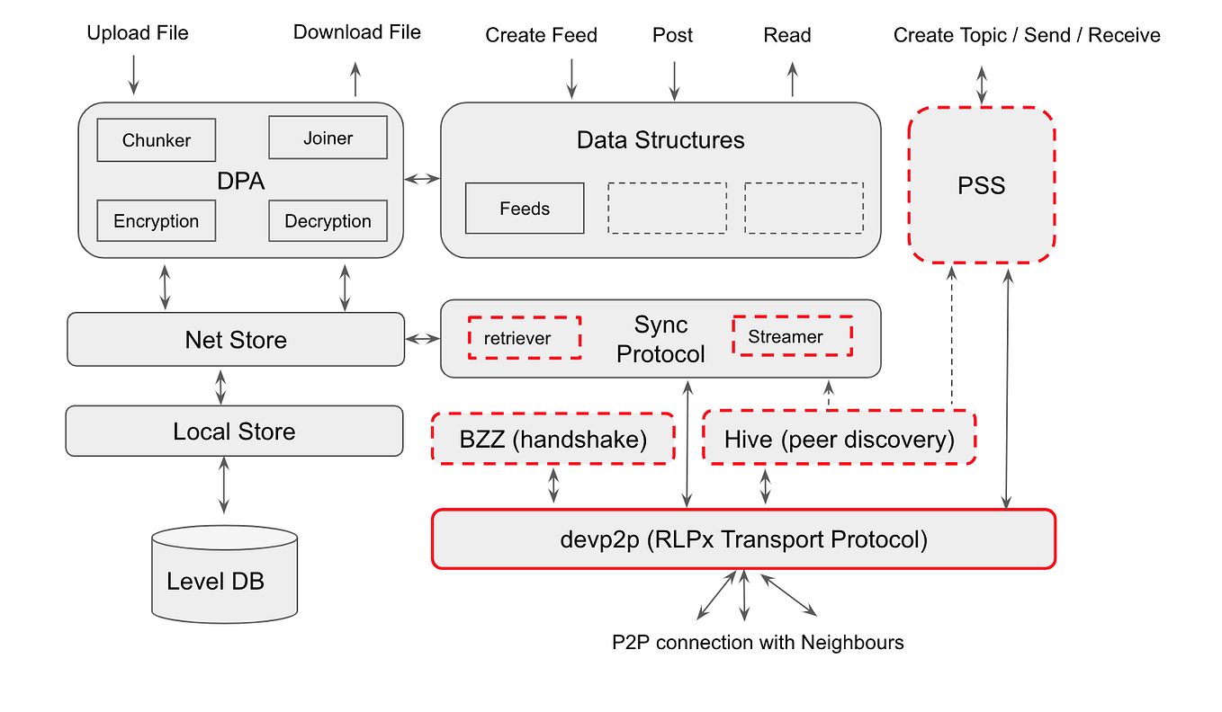 Swarm architecture — a view from above | by Zahoor Mohamed | Fair Data ...