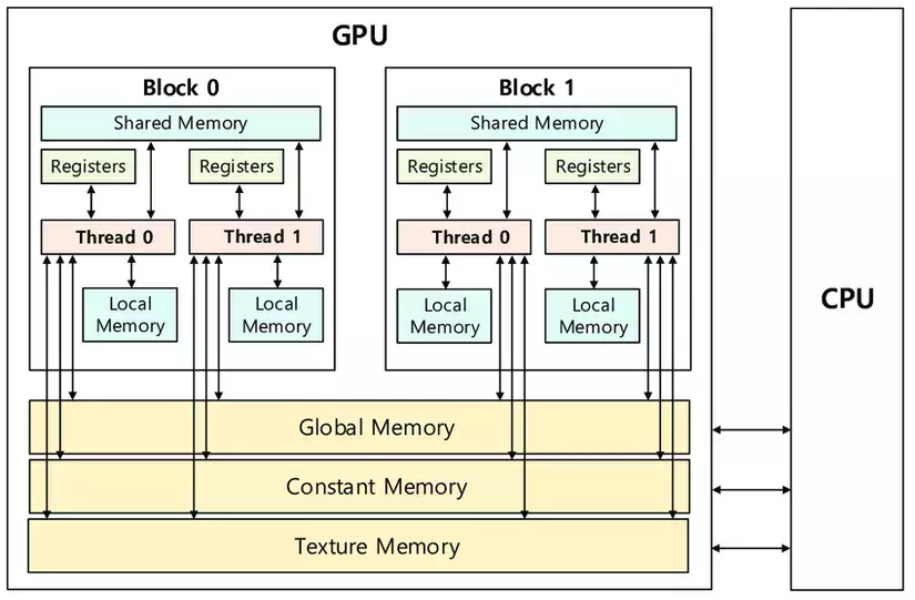 Using GPU memory. In Chapter06, I introduced the… | by Gia Huy ( CisMine) |  Medium