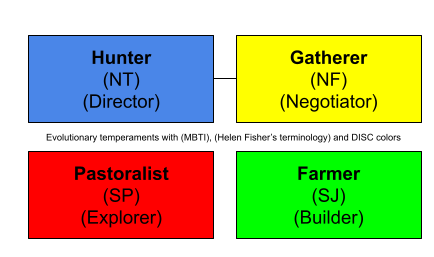 Three paradoxes of MBTI explained by the hunter-gatherer hypothesis