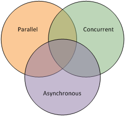 Concurrent, Parallel, Async