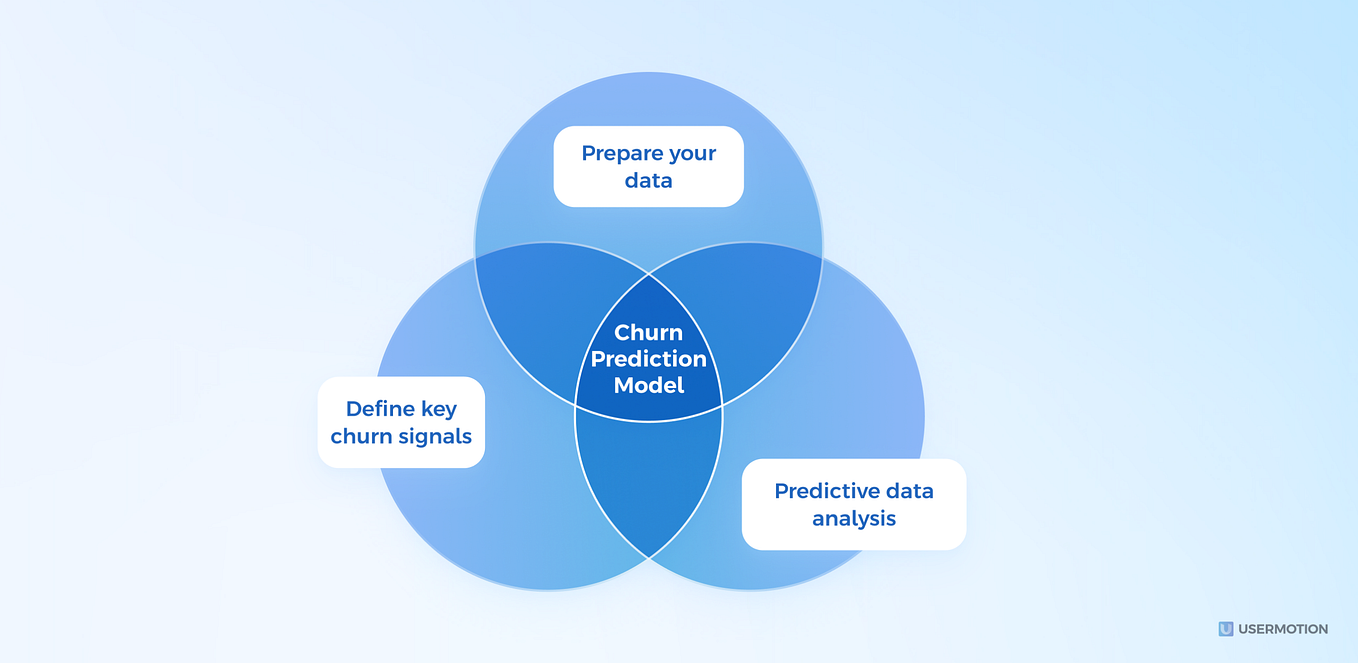 Telco Customer Churn Prediction. This article aims to teach how… | by ...