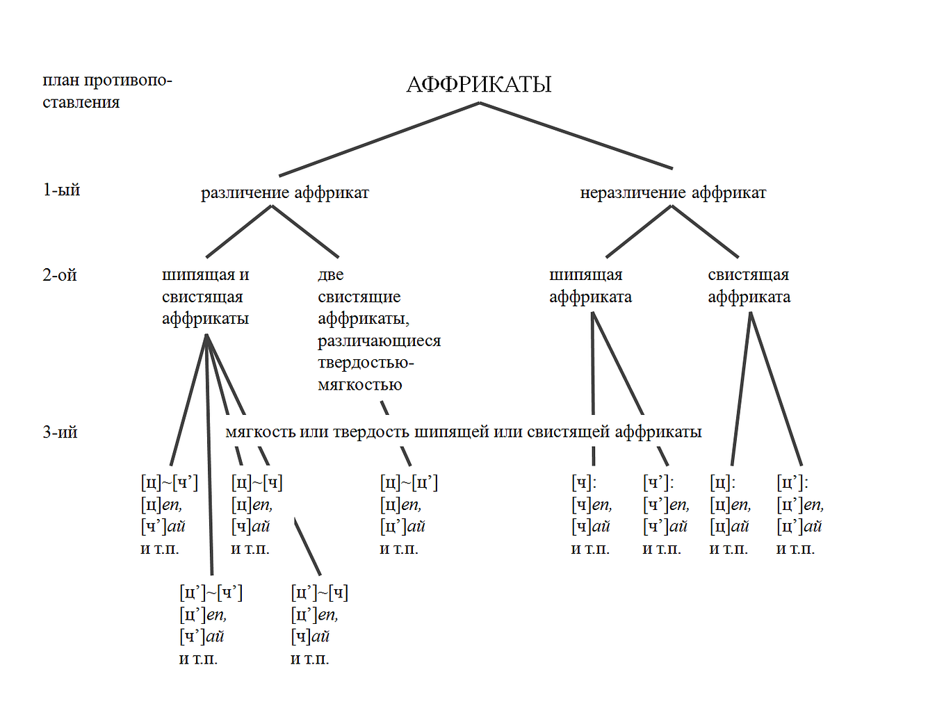 3.3.1. ДИАЛЕКТНОЕ ЧЛЕНЕНИЕ РУССКОГО ЯЗЫКА | by Andrei Pshenichnov | Medium