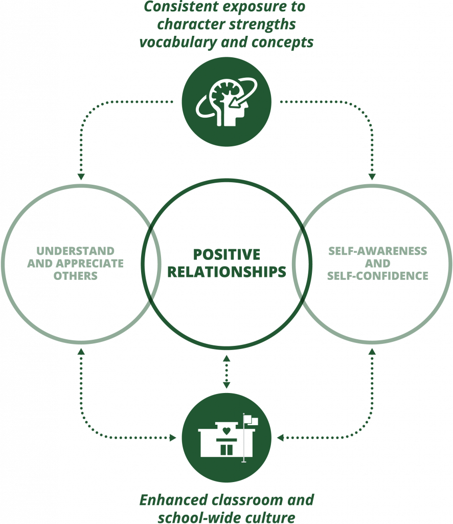 Character Strengths. What is character? And, what are… by Jeff Bryan