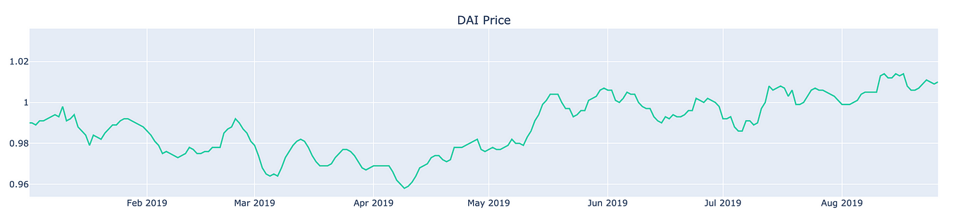 Measuring DAI Supply and Demand Price Effects