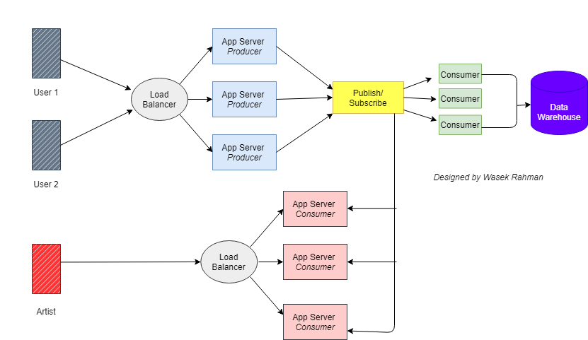 Secret behind system design of real-time Collaboration tools | by Nidhi ...