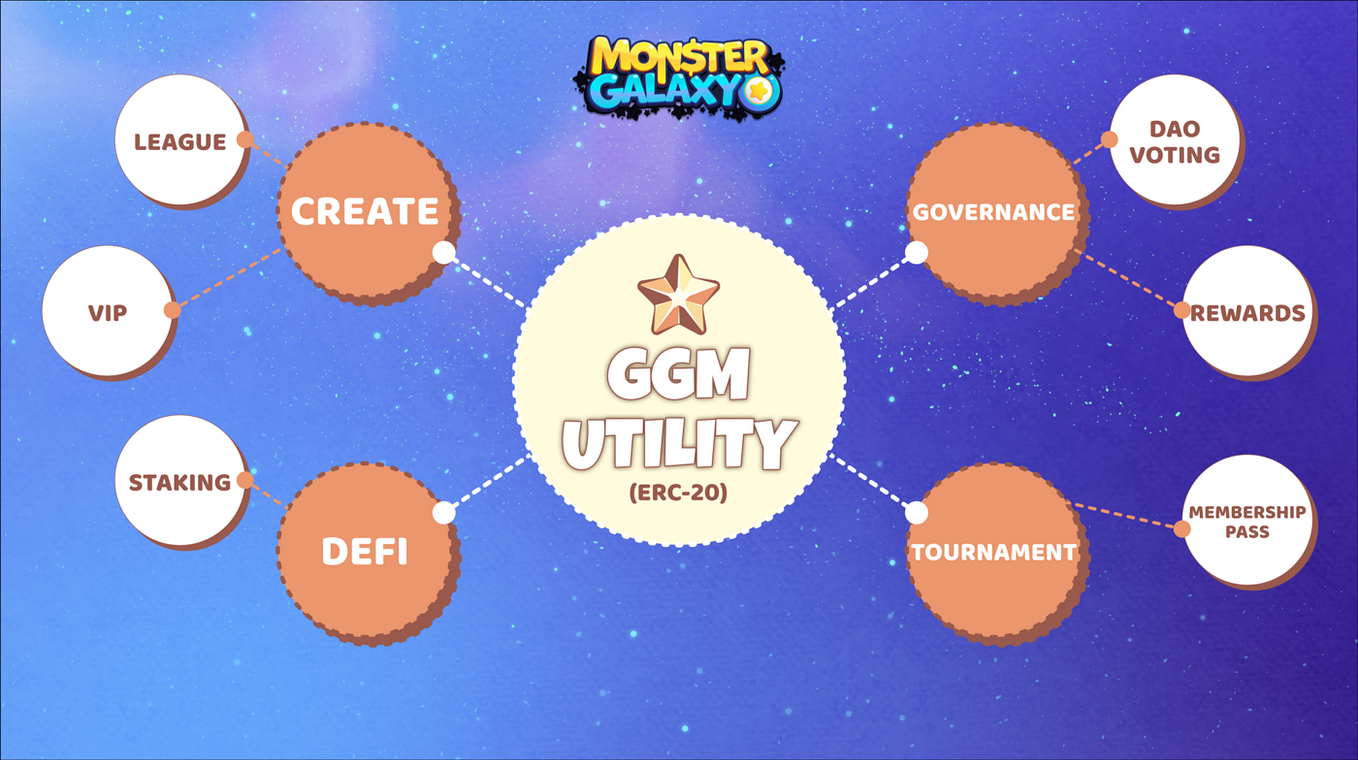 MOGA Tokenomics Evolution A New Chapter by Monster Galaxy Play 2 Earn Medium