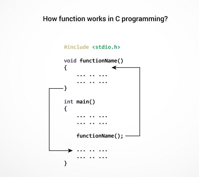 Function c func. Functions in programming. functions in c. function in c++. functions in computer programming.