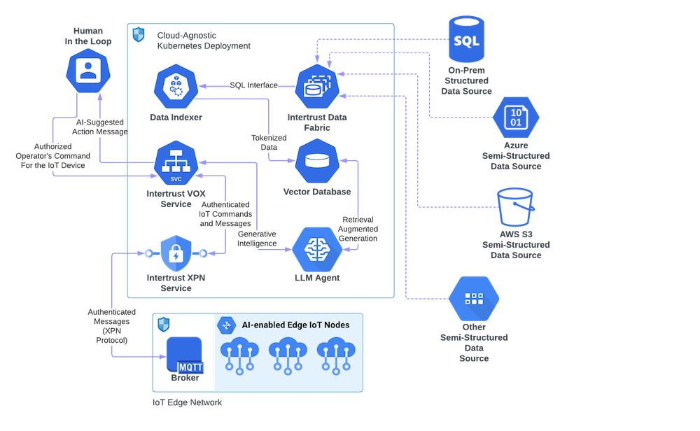 How Do You Ensure Trust in IoT?. A proposed framework for a trust model ...