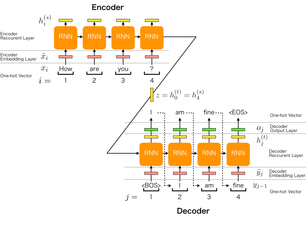 Transformer Architecture (Part 3 — Scaling Self-Attention) | by Eugene ...