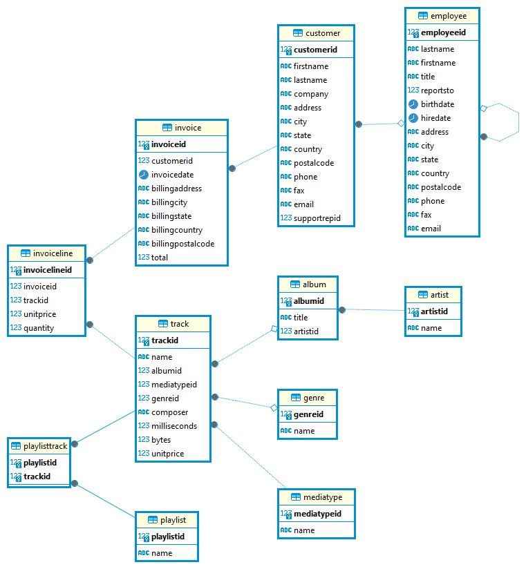 Spotify 2023: A SQL Snapshot. In 2023, Spotify’s music library… | by ...