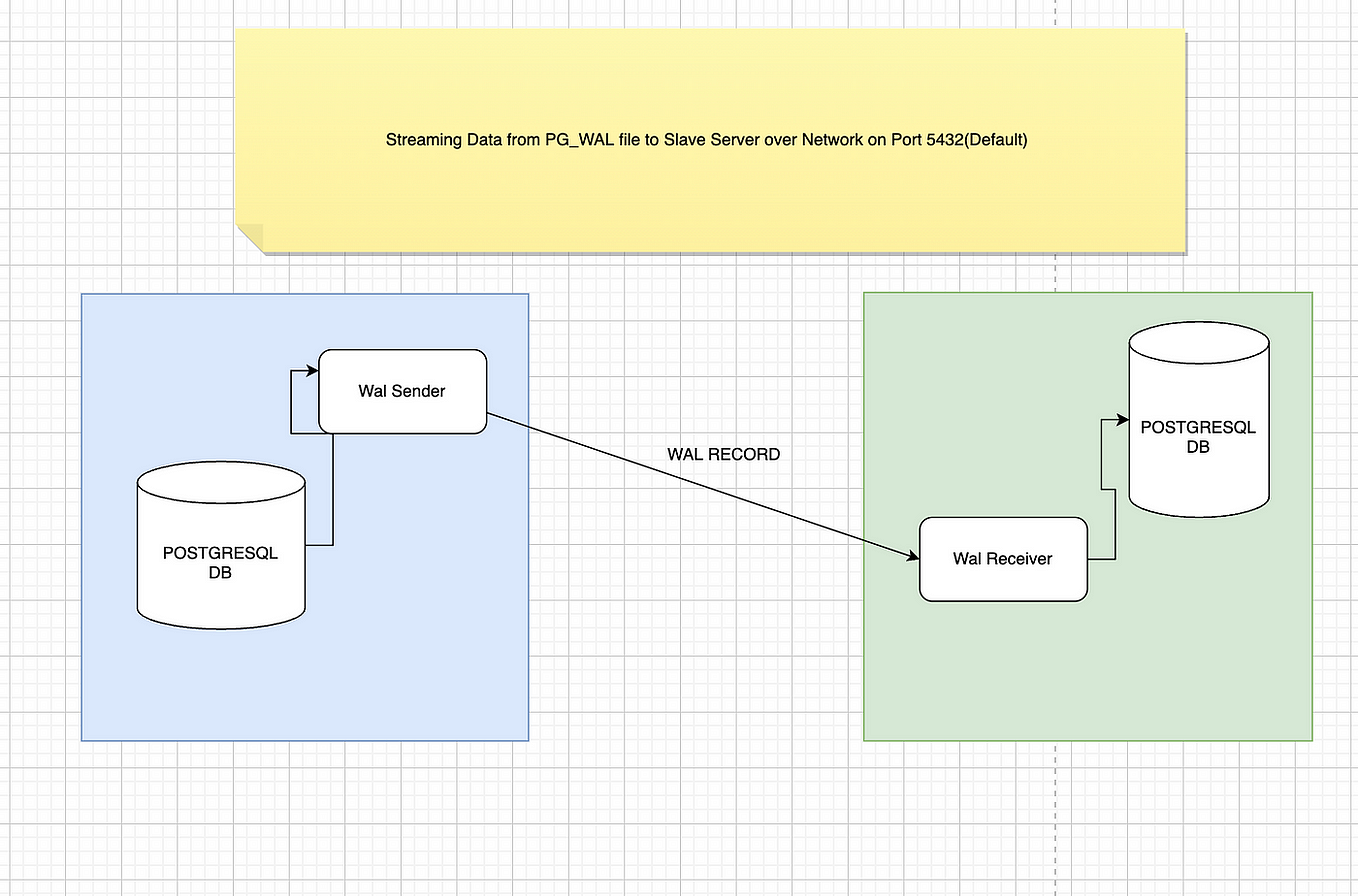 Partitioning in Postgresql using PG_PARTMAN | by Ramkisan Chourasiya ...