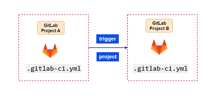 Efficient Gitlab Runner Installation and Configuration | by Tayeblagha ...