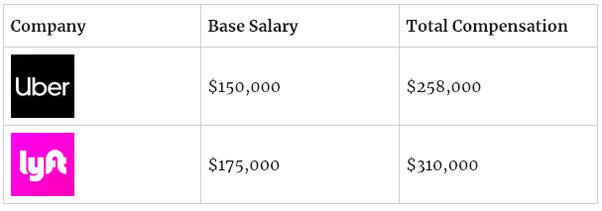 What are the salary ranges for a Software Engineer at Microsoft? | by