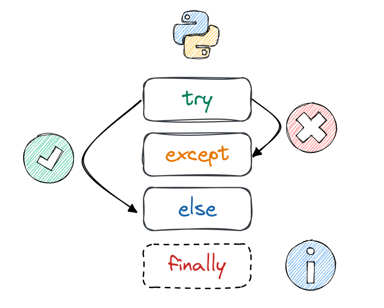 Exceptional Logging of Exceptions in Python