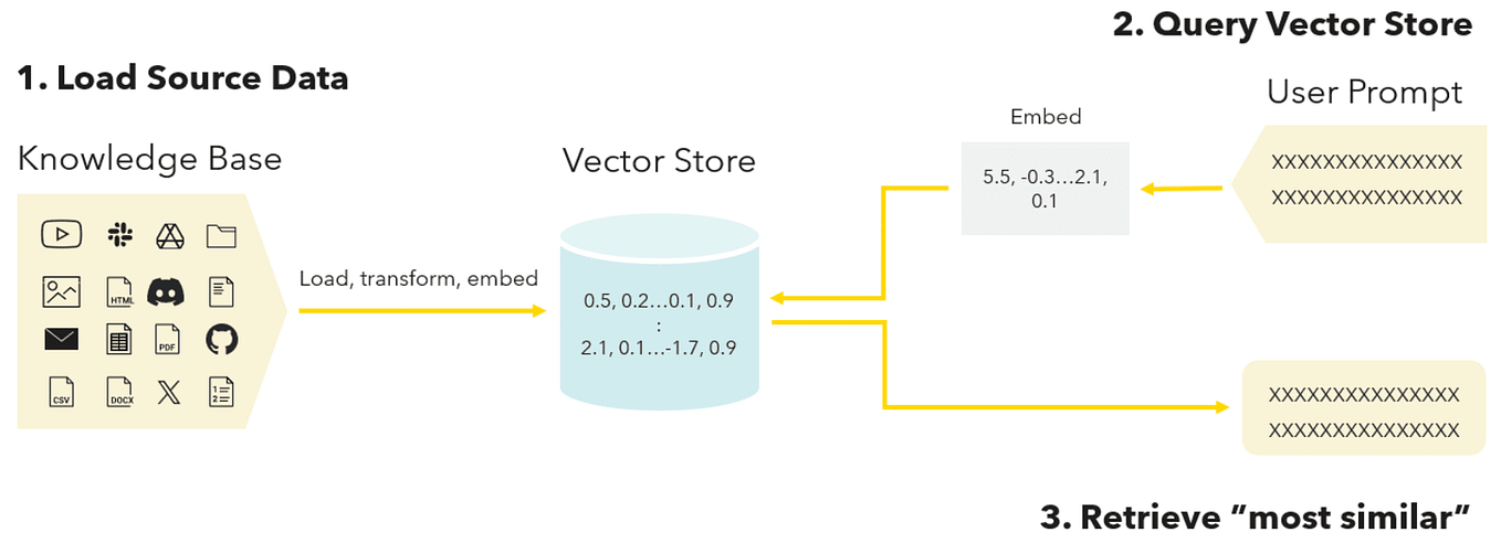 How to leverage open source LLMs locally via Ollama by Roberto Cadili