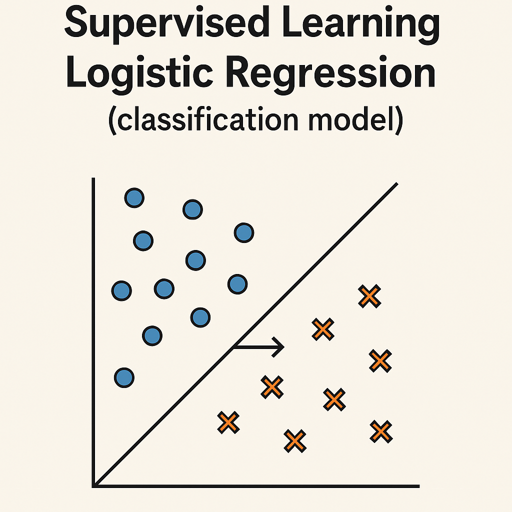 Chapter 2.0 : Logistic Regression with Math. | by Madhu Sanjeevi ( Mady ...