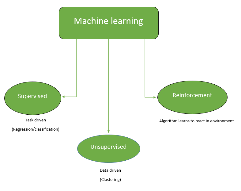 What is machine learning? Types of machine learning.