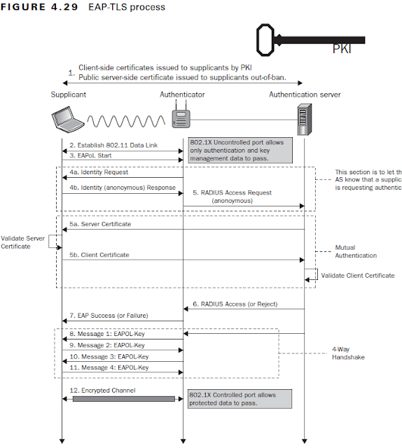FourWay Handshake. Detailed FourWay Handshake by Mahesh kumar