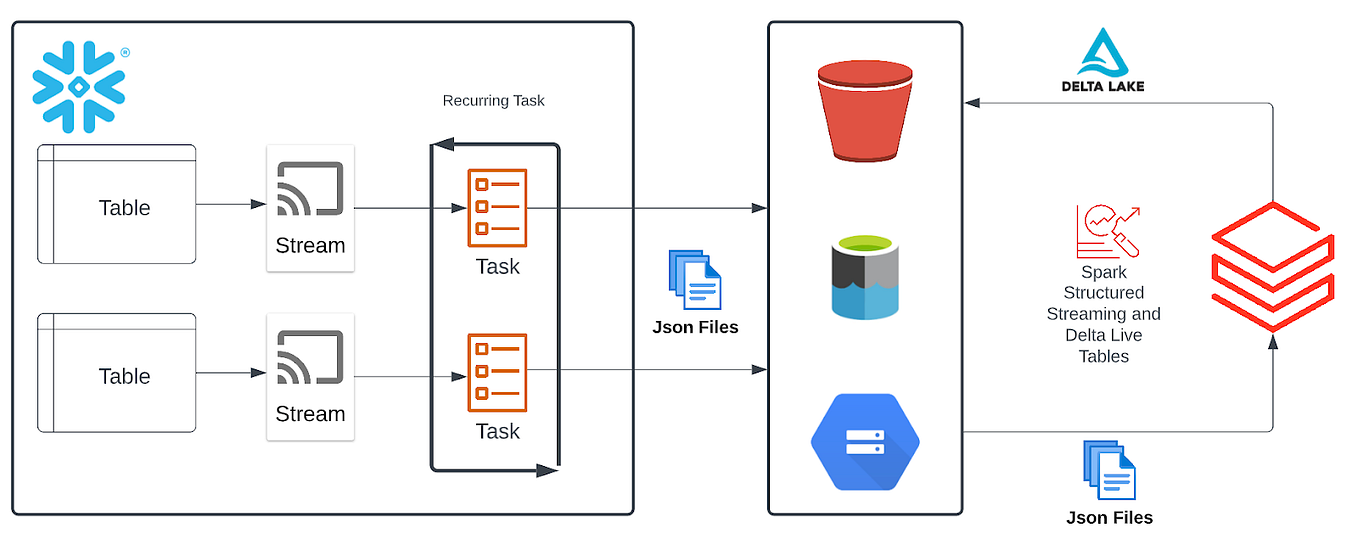 Building an End-to-End No Code Pipeline with Databricks | by LandanG ...