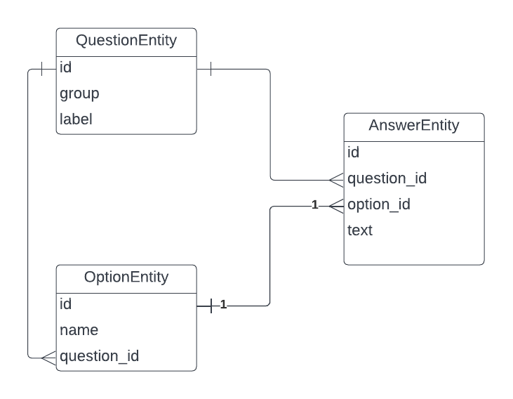 Entity Relationship in Room